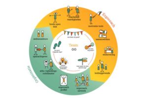 Toolbox Ergocoaching, een praatplaat waar alles wat invloed heeft op ergocoaching visueel wordt weergegevens